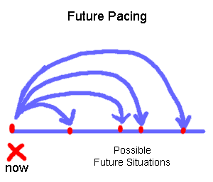 future pacing diagram